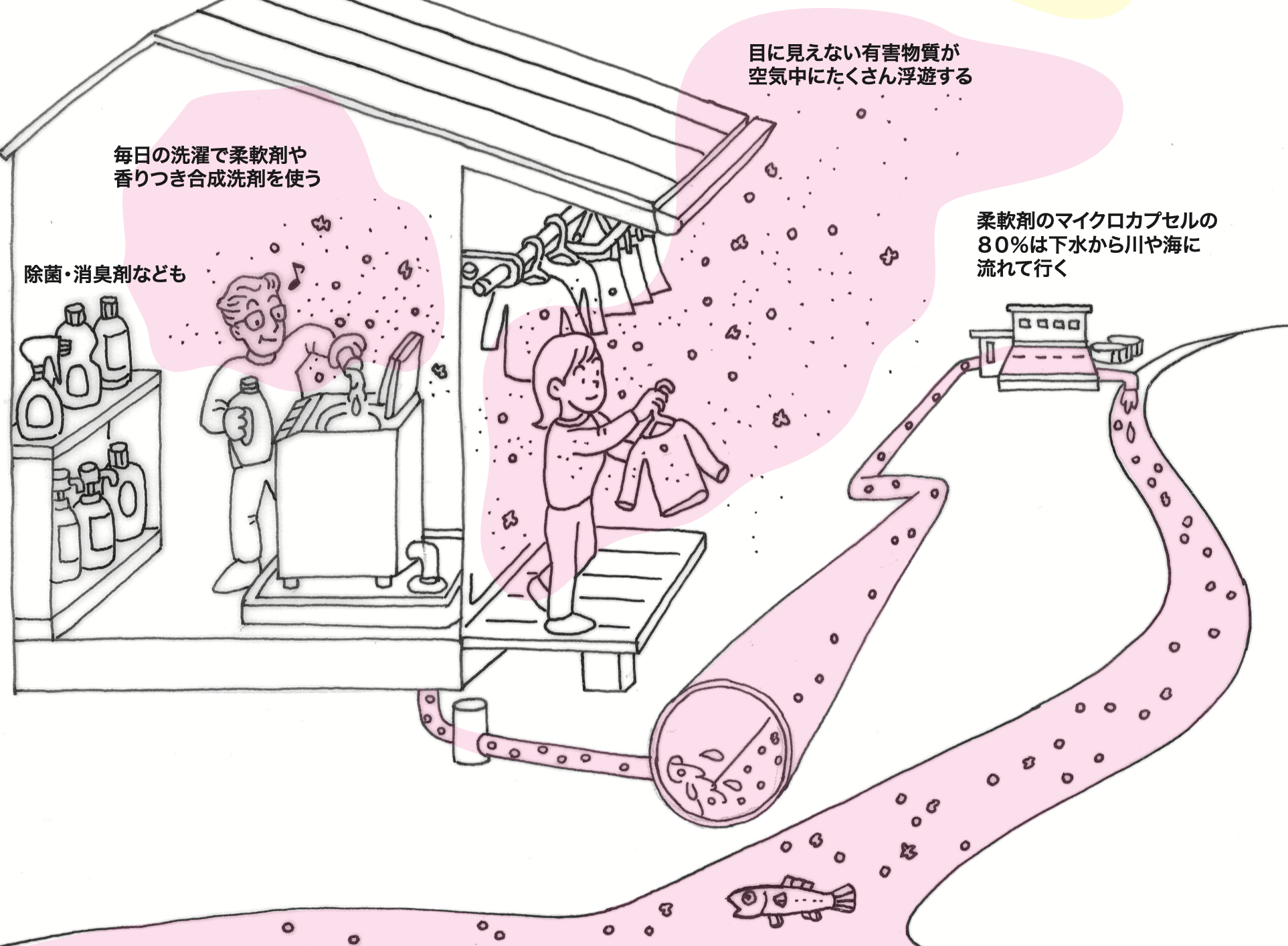 STOP香害　－香りで苦しんでいる人がいます－　パンフレットPDFダイオキシン・環境ホルモン対策国民会議（JEPA）2021年2月10日発行　表紙イラストより　「毎日の洗濯で柔軟剤や香りつき合成洗剤を使う」「除菌・消臭剤なども」「目に見えない有害物質が空気中にたくさん浮遊する」「柔軟剤のマイクロカプセルの８０％は下水から川や海に流れて行く」